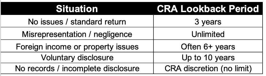 Summary: How Far Back Can the CRA Audit You?