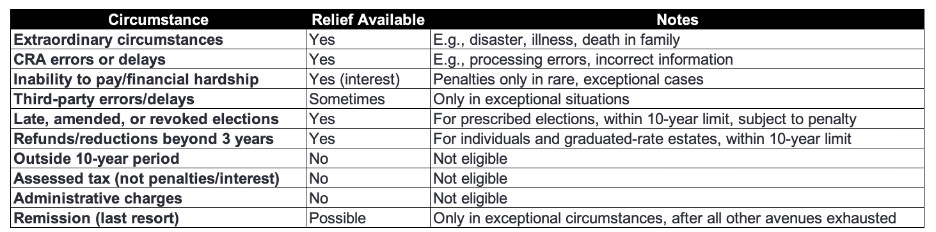 Summary Table of Circumstances for Taxpayer Relief