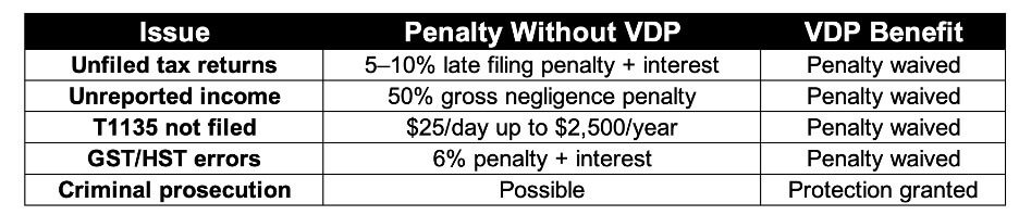 Penalties You Can Avoid Under the VDP